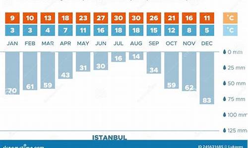 伊斯坦布尔天气_伊斯坦布尔天气预报15天